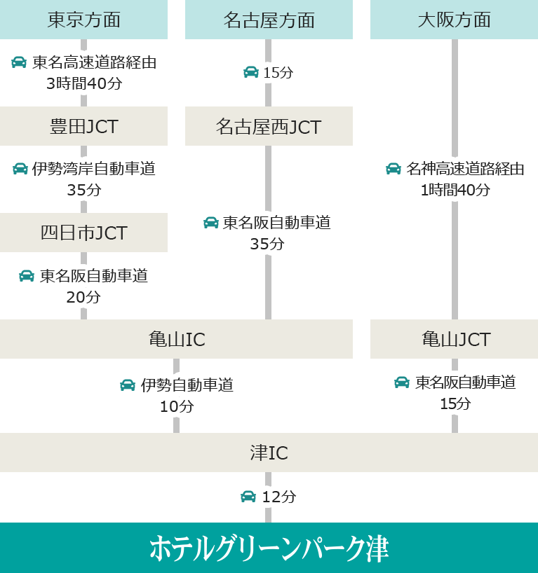 車での経路