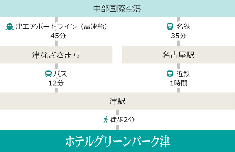 空港からの経路