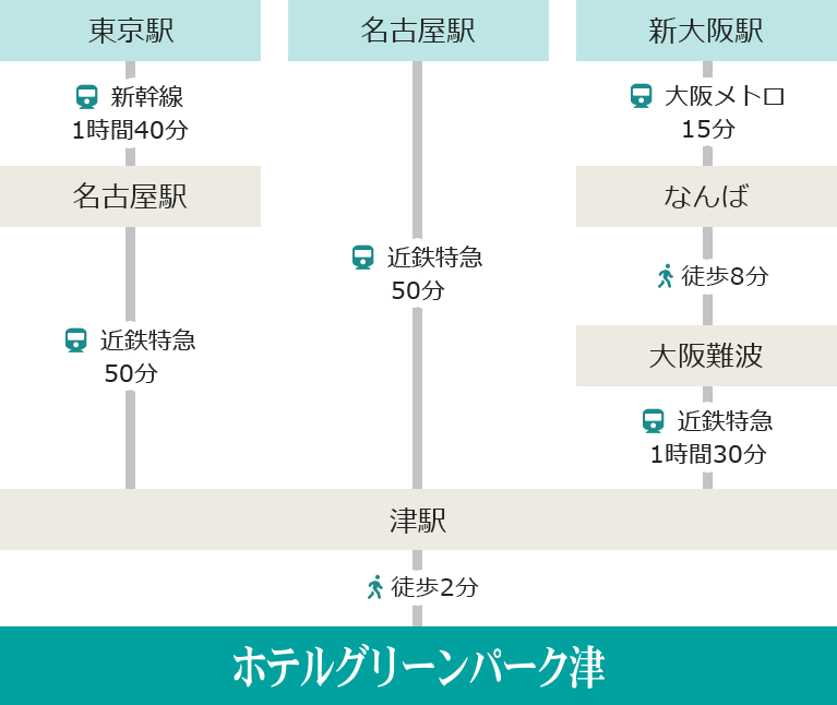電車での経路